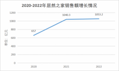 行业观察 | 逆境转型,居然之家交卷2022